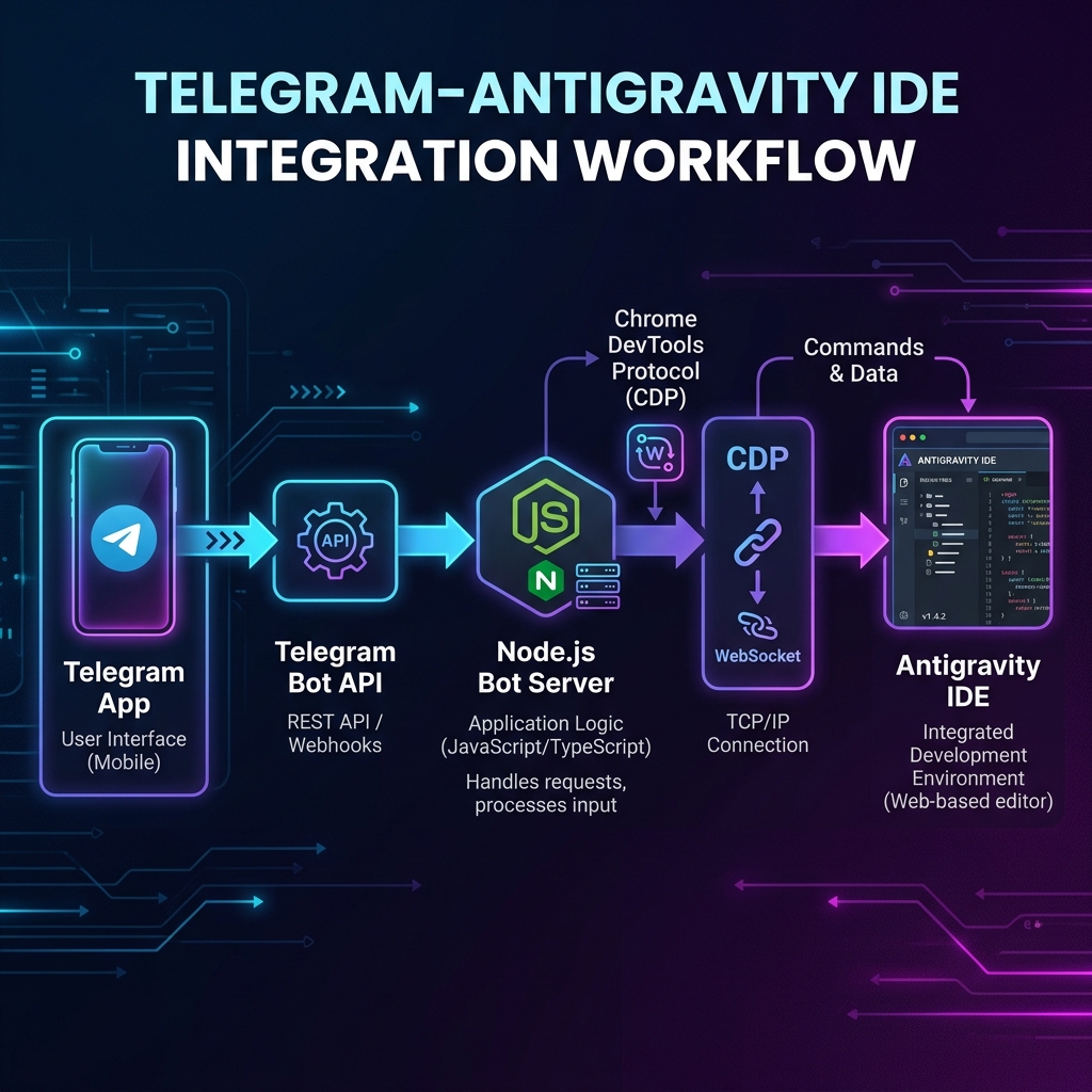 Antigravity Telegram Suite mimari diyagramı